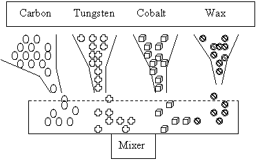carbure de tungstène explication et de fabrication