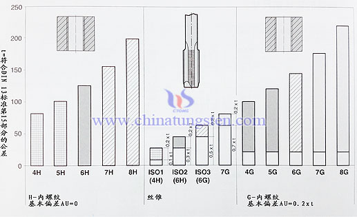 cemented carbide taps & internal thread tolerance?