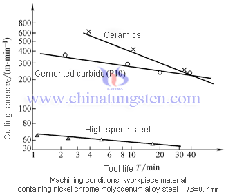 cemented carbide tool life